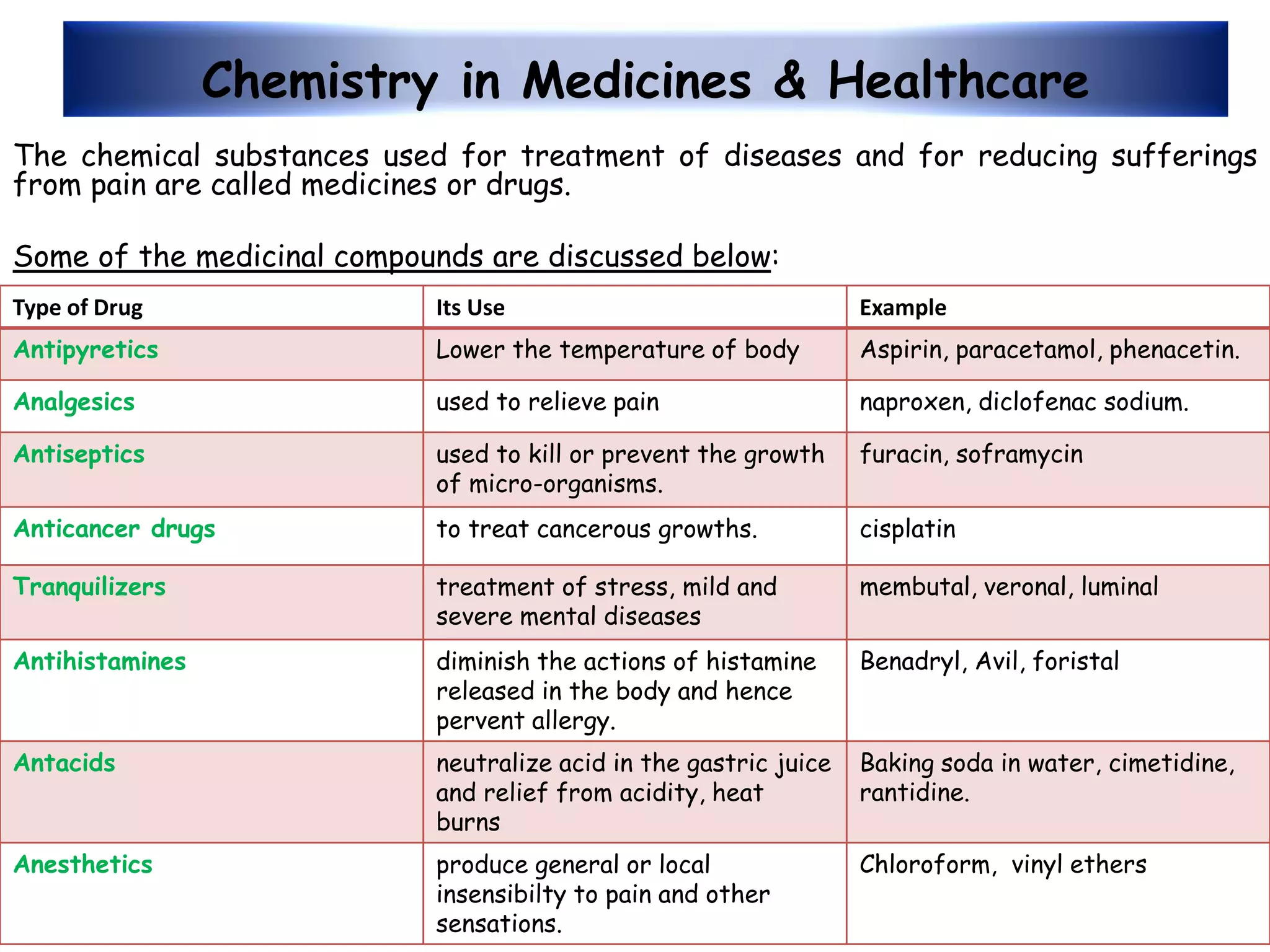 Chemistry in Medicines & Healthcare
Type of Drug Its Use Example
Antipyretics Lower the temperature of body Aspirin, paracetamol, phenacetin.
Analgesics used to relieve pain naproxen, diclofenac sodium.
Antiseptics used to kill or prevent the growth
of micro-organisms.
furacin, soframycin
Anticancer drugs to treat cancerous growths. cisplatin
Tranquilizers treatment of stress, mild and
severe mental diseases
membutal, veronal, luminal
Antihistamines diminish the actions of histamine
released in the body and hence
pervent allergy.
Benadryl, Avil, foristal
Antacids neutralize acid in the gastric juice
and relief from acidity, heat
burns
Baking soda in water, cimetidine,
rantidine.
Anesthetics produce general or local
insensibilty to pain and other
sensations.
Chloroform, vinyl ethers
The chemical substances used for treatment of diseases and for reducing sufferings
from pain are called medicines or drugs.
Some of the medicinal compounds are discussed below:
 