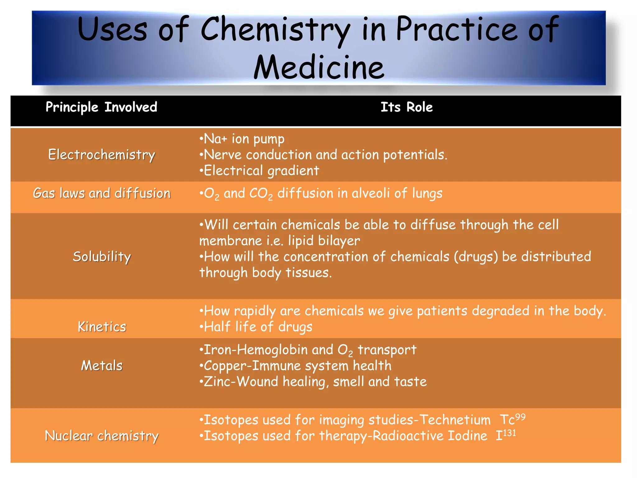 Uses of Chemistry in Practice of
Medicine
Principle Involved Its Role
Electrochemistry
•Na+ ion pump
•Nerve conduction and action potentials.
•Electrical gradient
Gas laws and diffusion •O2 and CO2 diffusion in alveoli of lungs
Solubility
•Will certain chemicals be able to diffuse through the cell
membrane i.e. lipid bilayer
•How will the concentration of chemicals (drugs) be distributed
through body tissues.
Kinetics
•How rapidly are chemicals we give patients degraded in the body.
•Half life of drugs
Metals
•Iron-Hemoglobin and O2 transport
•Copper-Immune system health
•Zinc-Wound healing, smell and taste
Nuclear chemistry
•Isotopes used for imaging studies-Technetium Tc99
•Isotopes used for therapy-Radioactive Iodine I131
 