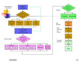 1/28/2023 12
Problem
discovery
Problem definition
(statement of
research objectives)
Secondary
(historical)
data
Experience
survey
Pilot
study
Case
study
Selection of
exploratory research
technique
Selection of
basic research
method
Experiment Survey
Observation
Secondary
Data Study
Laboratory Field Interview Questionnaire
Selection of
exploratory research
technique
Sampling
Probability Nonprobability
Collection of
data
(fieldwork)
Editing and
coding
data
Data
processing
Interpretation
of
findings
Report
Data
Gathering
Data
Processing
and
Analysis
Conclusions
and Report
Research Design
Problem Discovery
and Definition
 