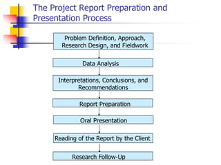 The Project Report Preparation and
Presentation Process
Data Analysis
Oral Presentation
Report Preparation
Interpretations, Conclusions, and
Recommendations
Reading of the Report by the Client
Research Follow-Up
Problem Definition, Approach,
Research Design, and Fieldwork
 