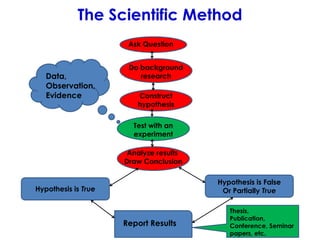 The Scientific Method
Ask Question
Do background
research
Construct
hypothesis
Test with an
experiment
Analyze results
Draw Conclusion
Hypothesis is False
Or Partially True
Hypothesis is True
Report Results
Data,
Observation,
Evidence
Thesis,
Publication,
Conference, Seminar
papers, etc.
 