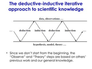 The deductive-inductive iterative
approach to scientific knowledge
• Since we don’t start from the beginning, the
“Observe” and “Theory” steps are based on others’
previous work and our general knowledge.
 
