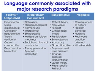 Language commonly associated with
major research paradigms
Positivist/
Postpositivist
Interpretivist/
Constructivist
Transformative Pragmatic
• Experimental
• Quasi-
experimental
• Correlation
• Reductionism
• Theory
verification
• Causal
comparative
• Determination
Normative
• Naturalistic
• Phenomenological
• Hermeneutic
• Interpretivist
• Ethnographic
• Multiple participant
meanings
• Social and historical
construction
• Theory generation
Symbolic
interaction
• Critical theory
• Neo-Marxist
• Feminist
• Critical Race
Theory
• Participatory
• Emancipatory
• Advocacy
• Grand Narrative
• Empowerment
issue oriented
• Change-
oriented
Interventionist
• Queer theory
• Race specific
Political
• Consequences
of actions
• Problem-
centered
• Pluralistic
• Real-world
practice
oriented
• Mixed models
 