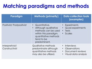 Matching paradigms and methods
Paradigm Methods (primarily) Data collection tools
(examples)
Positivist/ Postpositivist • Quantitative.
• Although qualitative
methods can be used
within this paradigm,
quantitative methods
tend to be
predominant.
• Experiments
• Quasi-experiments
• Tests
• Scales
Interpretivist/
Constructivist
Qualitative methods
predominate although
quantitative methods
may also be utilized.
• Interviews
• Observations
• Document reviews
• Visual data analysis
 