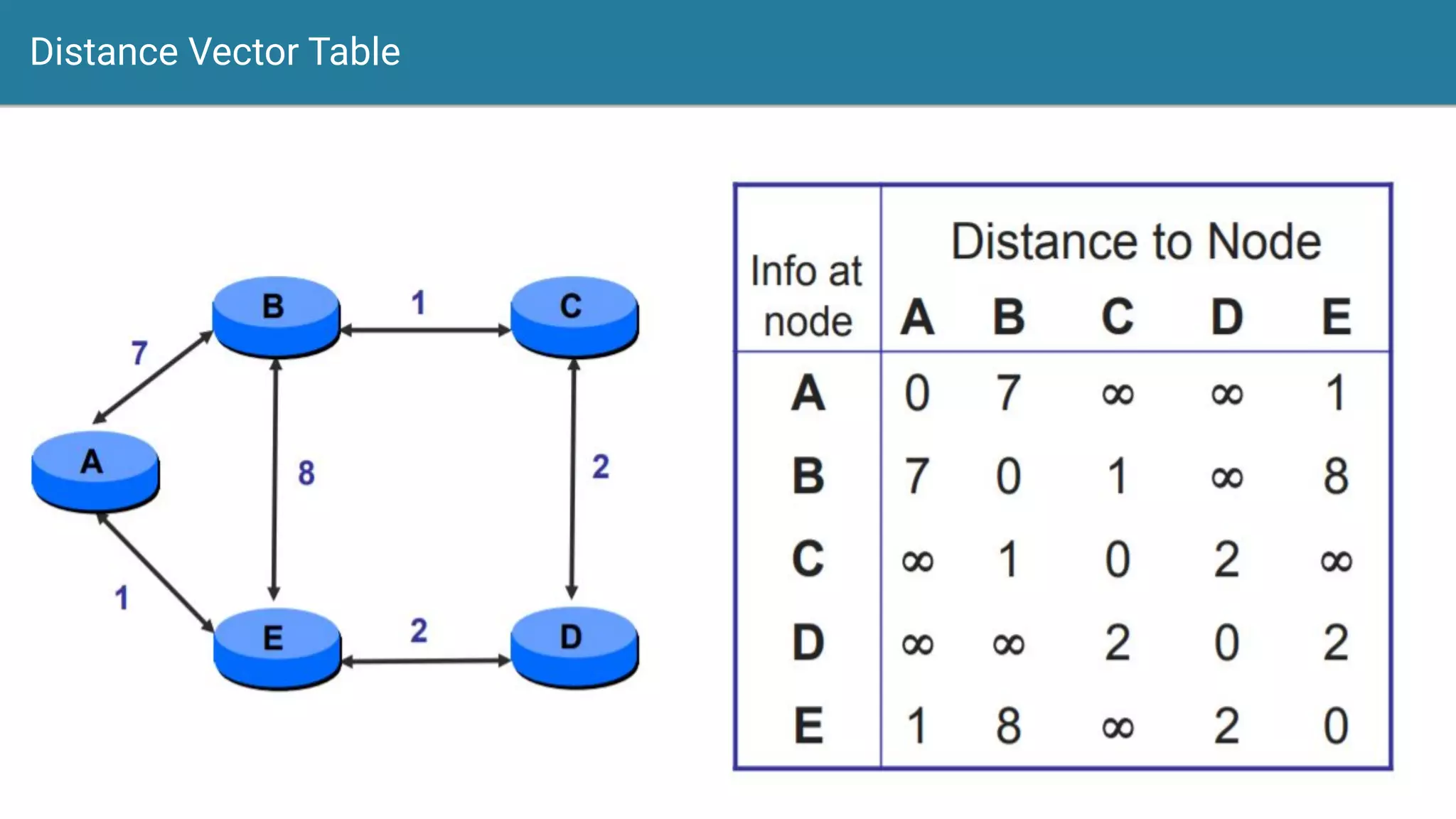 Distance Vector Table
 