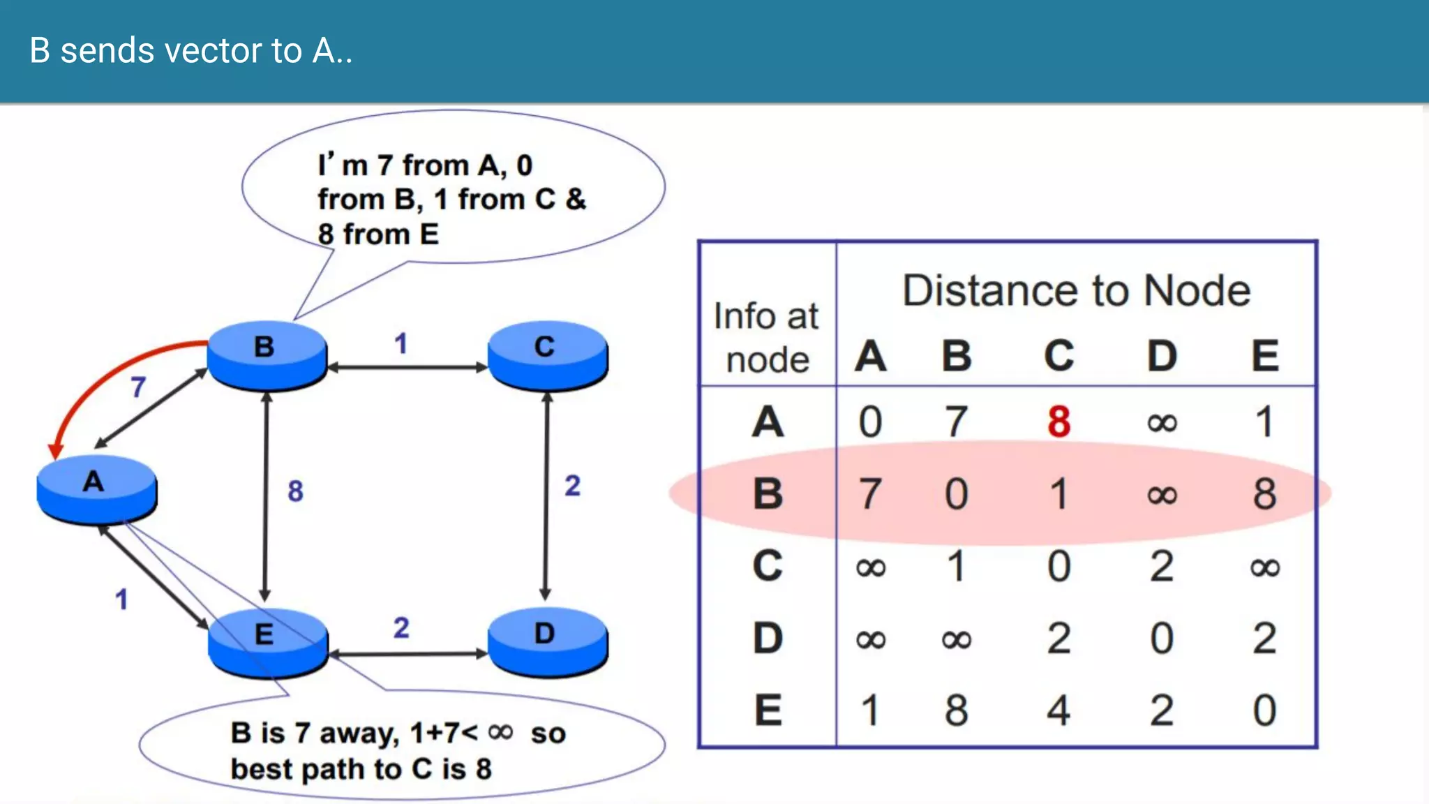 B sends vector to A..
 