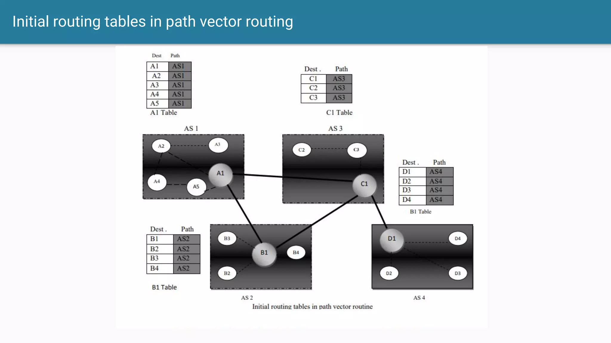 Initial routing tables in path vector routing
 