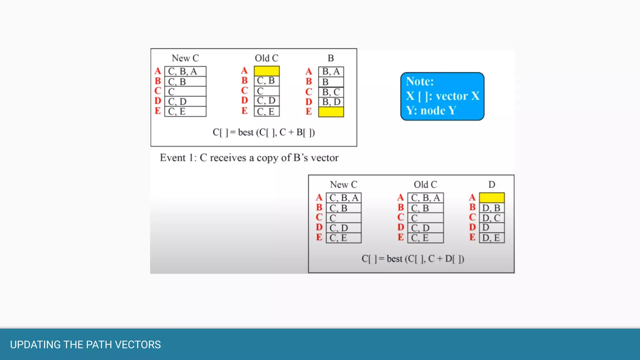 UPDATING THE PATH VECTORS
 