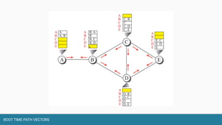 Path Vector Routing Pseudo Code Overview of Routing Techniques | PDF