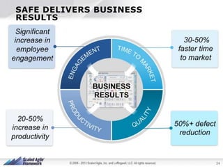 SAFE DELIVERS BUSINESS
RESULTS

PRESENTATION TITLE | PRESENTER NAME | DATE | 24

24

 