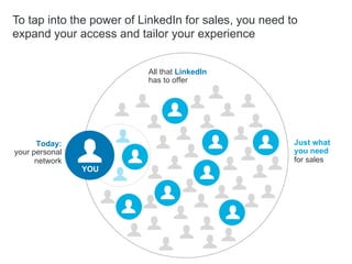 Today:
your personal
network
All that LinkedIn
has to offer
YOU
Just what
you need
for sales
To tap into the power of Link...