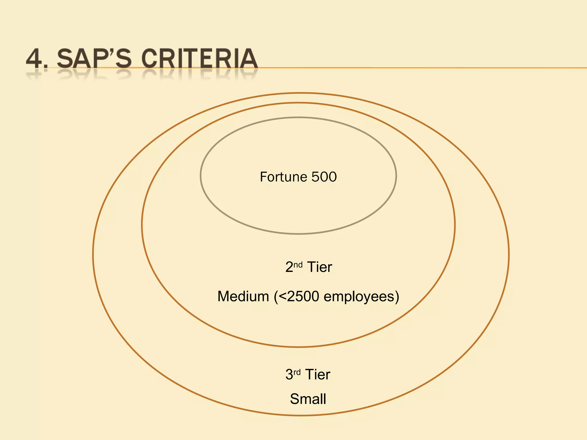 Fortune 500 2 nd  Tier 3 rd  Tier Medium (<2500 employees) Small 