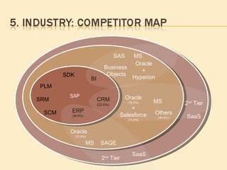 O SAP ERP (26.8%) CRM (22.5%) SDK SCM SRM PLM Oracle (12.9%) Oracle (16.5%) + Salesforce (10.6%) MS SAGE MS Others (44.5%) 2 nd  Tier 2 nd  Tier SaaS SaaS BI Business  Objects SAS Oracle +  Hyperion MS 