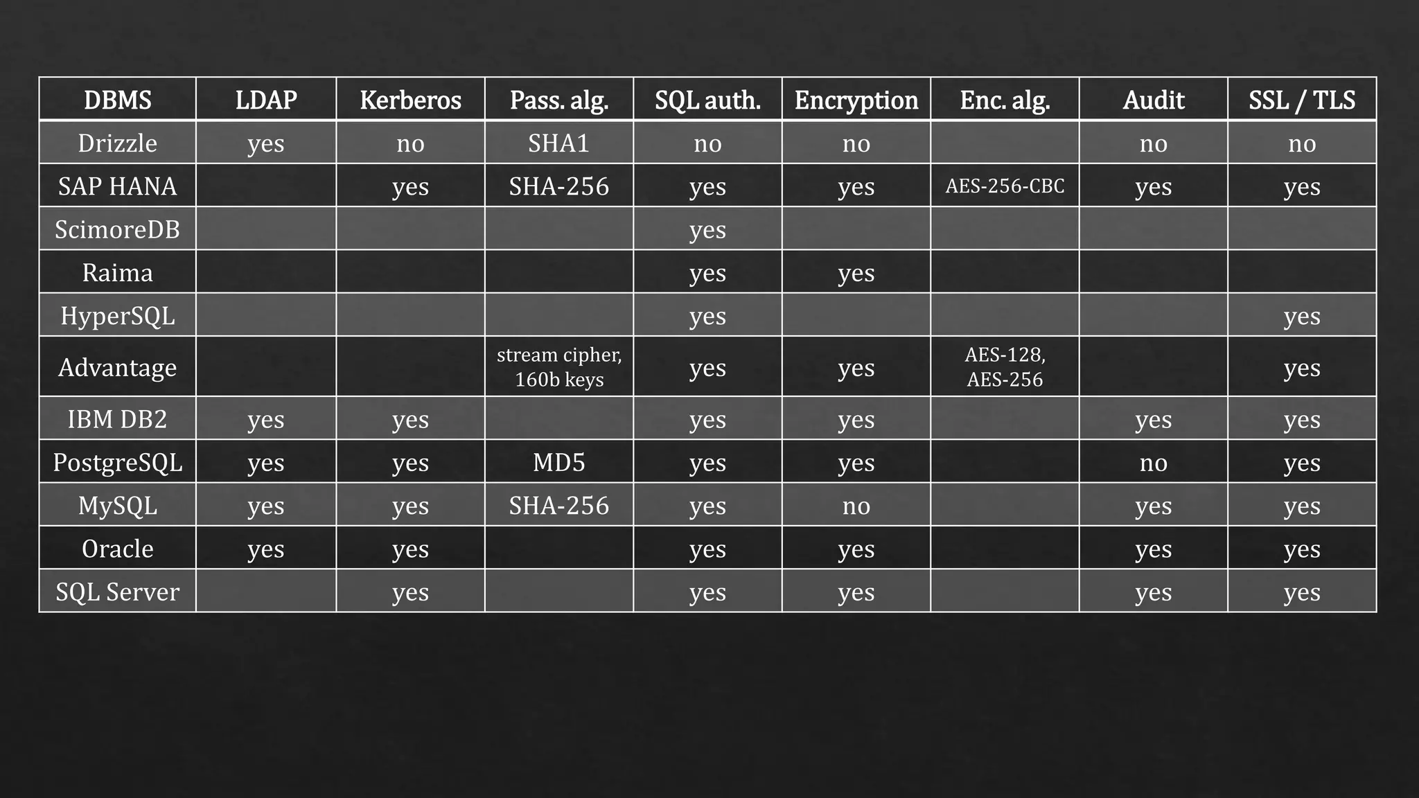 DBMS LDAP Kerberos Pass. alg. SQL auth. Encryption Enc. alg. Audit SSL / TLS Drizzle yes no SHA1 no no no no SAP HANA yes SHA-256 yes yes AES-256-CBC yes yes ScimoreDB yes Raima yes yes HyperSQL yes yes Advantage stream cipher, 160b keys yes yes AES-128, AES-256 yes IBM DB2 yes yes yes yes yes yes PostgreSQL yes yes MD5 yes yes no yes MySQL yes yes SHA-256 yes no yes yes Oracle yes yes yes yes yes yes SQL Server yes yes yes yes yes