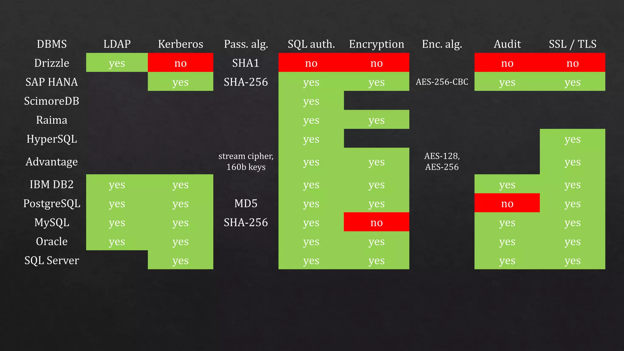 DBMS LDAP Kerberos Pass. alg. SQL auth. Encryption Enc. alg. Audit SSL / TLS Drizzle yes no SHA1 no no no no SAP HANA yes SHA-256 yes yes AES-256-CBC yes yes ScimoreDB yes Raima yes yes HyperSQL yes yes Advantage stream cipher, 160b keys yes yes AES-128, AES-256 yes IBM DB2 yes yes yes yes yes yes PostgreSQL yes yes MD5 yes yes no yes MySQL yes yes SHA-256 yes no yes yes Oracle yes yes yes yes yes yes SQL Server yes yes yes yes yes