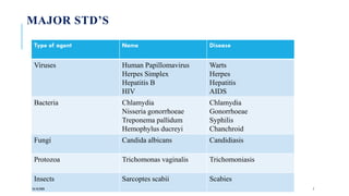 Std Names Overview of sexually transmitted infection | PDF
