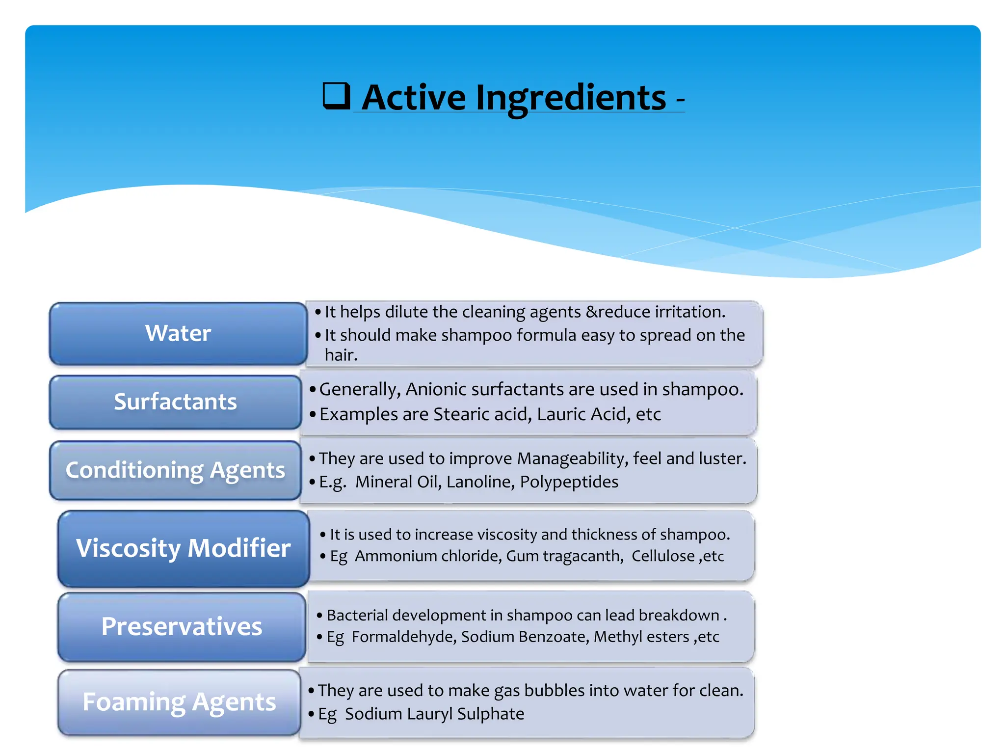 •It helps dilute the cleaning agents &reduce irritation.
•It should make shampoo formula easy to spread on the
hair.
Water
•Generally, Anionic surfactants are used in shampoo.
•Examples are Stearic acid, Lauric Acid, etc
Surfactants
•They are used to improve Manageability, feel and luster.
•E.g. Mineral Oil, Lanoline, Polypeptides
Conditioning Agents
 Active Ingredients -
•It is used to increase viscosity and thickness of shampoo.
•Eg Ammonium chloride, Gum tragacanth, Cellulose ,etc
Viscosity Modifier
•Bacterial development in shampoo can lead breakdown .
•Eg Formaldehyde, Sodium Benzoate, Methyl esters ,etc
Preservatives
•They are used to make gas bubbles into water for clean.
•Eg Sodium Lauryl Sulphate
Foaming Agents
 