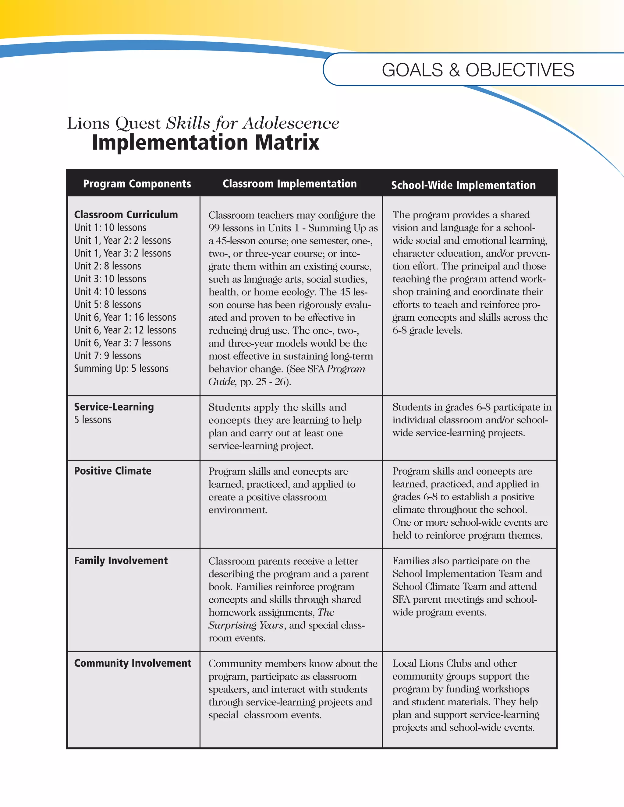 Goals & objectives 
Program Components Classroom Implementation School-Wide Implementation 
Classroom Curriculum 
Unit 1: 10 lessons 
Unit 1, Year 2: 2 lessons 
Unit 1, Year 3: 2 lessons 
Unit 2: 8 lessons 
Unit 3: 10 lessons 
Unit 4: 10 lessons 
Unit 5: 8 lessons 
Unit 6, Year 1: 16 lessons 
Unit 6, Year 2: 12 lessons 
Unit 6, Year 3: 7 lessons 
Unit 7: 9 lessons 
Summing Up: 5 lessons 
Service-Learning 
5 lessons 
Positive Climate 
Family Involvement 
Community Involvement 
Classroom teachers may configure the 
99 lessons in Units 1 - Summing Up as 
a 45-lesson course; one semester, one-, 
two-, or three-year course; or inte-grate 
them within an existing course, 
such as language arts, social studies, 
health, or home ecology. The 45 les-son 
course has been rigorously evalu-ated 
and proven to be effective in 
reducing drug use. The one-, two-, 
and three-year models would be the 
most effective in sustaining long-term 
behavior change. (See SFA Program 
Guide, pp. 25 - 26). 
Students apply the skills and 
concepts they are learning to help 
plan and carry out at least one 
service-learning project. 
Program skills and concepts are 
learned, practiced, and applied to 
create a positive classroom 
environment. 
Classroom parents receive a letter 
describing the program and a parent 
book. Families reinforce program 
concepts and skills through shared 
homework assignments, The 
Surprising Years, and special class-room 
events. 
Community members know about the 
program, participate as classroom 
speakers, and interact with students 
through service-learning projects and 
special classroom events. 
The program provides a shared 
vision and language for a school-wide 
social and emotional learning, 
character education, and/or preven-tion 
effort. The principal and those 
teaching the program attend work-shop 
training and coordinate their 
efforts to teach and reinforce pro-gram 
concepts and skills across the 
6-8 grade levels. 
Students in grades 6-8 participate in 
individual classroom and/or school-wide 
service-learning projects. 
Program skills and concepts are 
learned, practiced, and applied in 
grades 6-8 to establish a positive 
climate throughout the school. 
One or more school-wide events are 
held to reinforce program themes. 
Families also participate on the 
School Implementation Team and 
School Climate Team and attend 
SFA parent meetings and school-wide 
program events. 
Local Lions Clubs and other 
community groups support the 
program by funding workshops 
and student materials. They help 
plan and support service-learning 
projects and school-wide events. 
Lions Quest Skills for Adolescence 
Implementation Matrix 
 