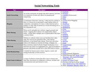 Social Networking Tools
           Type                                    Description                                            Examples
                                                                                           • Facebook
                          An on-line community for people who share interests, activities, • MySpace
Social Networking         or a connection of some sort; allows for grouping and            • LinkedIn (Professional)
                          categorizing.                                                    • Orkut
                                                                                           • Ning
                          A contraction of the term “web log,” a blog may be a journal or • Twitter (micro-blogging)
                          diary, or a forum for an individual to make regular entries of   • Blogger
Blogging                  commentary, descriptions of events, or other material such as    • WordPress
                          graphics or video. May be hosted on a social networking site or • LiveJournal
                          on a blog specific site.                                         • MyBlogLog
                                                                                           • Flickr
                          Photos can be uploaded onto websites, tagged, grouped, and
                                                                                           • Photobucket
                          shared. Tagging allows photos to be organized by subject
Photo Sharing                                                                              • Picasa
                          matter. Groups allow multiple users to upload photos that share
                          a common theme.                                                  • Snapfish
                                                                                           • Shutterfly
                          Websites or software where users can distribute their video      • YouTube
                          clips, they may be user generated video, video sharing           • Vimeo
Video Sharing
                          platforms, or web based video editing. These host sites allow    • BuzzNet
                          videos to be linked to or inserted into blogs, webpages, etc.    • Flickr
                          Most commonly stands for Really Simple Syndication, it’s a       • Google Reader
RSS Feeds                 feed from one source to an aggregated site, may be newsfeed or • RSSOwl
                          personal; individuals can add sites to their RSS feeds to follow • SharpReader
                                                                                           • Delicious
                          A method for internet users to share, organize, search, and
Social Bookmarking                                                                         • Diigo
                          manage bookmarks of web resources.
                                                                                           • Gnolia (formerly Magnolia)
                                                                                           • Instant Message (IM): Skype, Yahoo!
                                                                                             Messenger, AOL Instant Messenger
                          A range of software systems that allow users to interact and       (AIM), Pidgin, etc
Social Tools & Software   share data, also known as collaborative software, includes both • Google and Yahoo Groups
                          communication tools and interactive tools.                       • Document sharing & editing: Google
                                                                                             Docs, Windows Live, Zoho, DeskAway
                                                                                           • Wikis: Wikipedia, PBworks, Wikia, etc
 