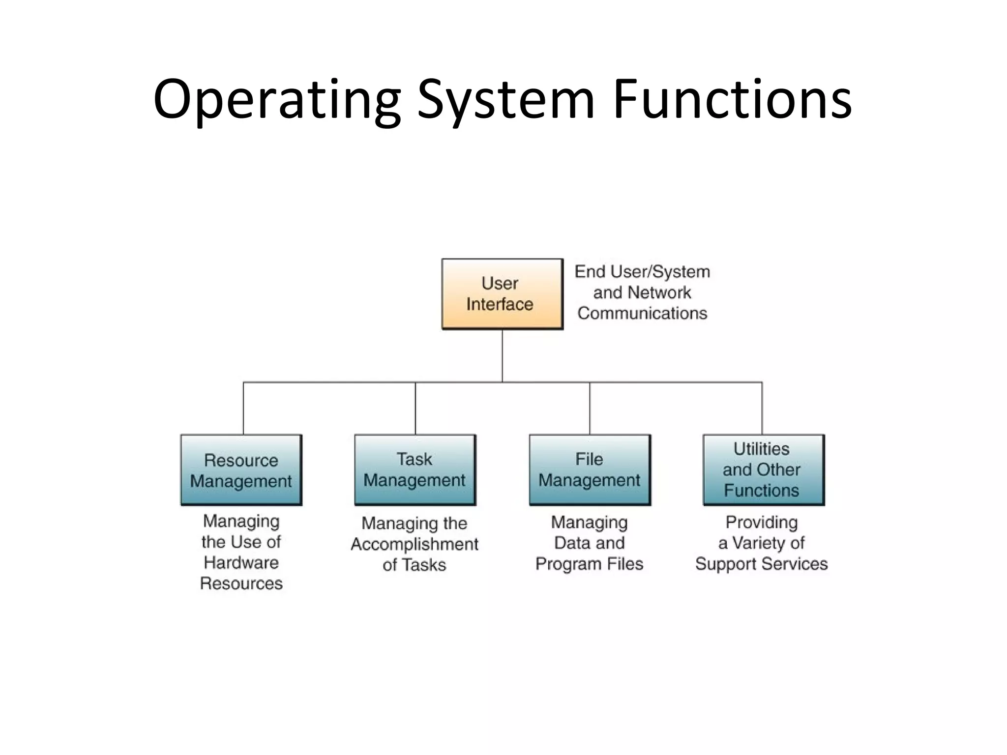 Operating System Functions
 