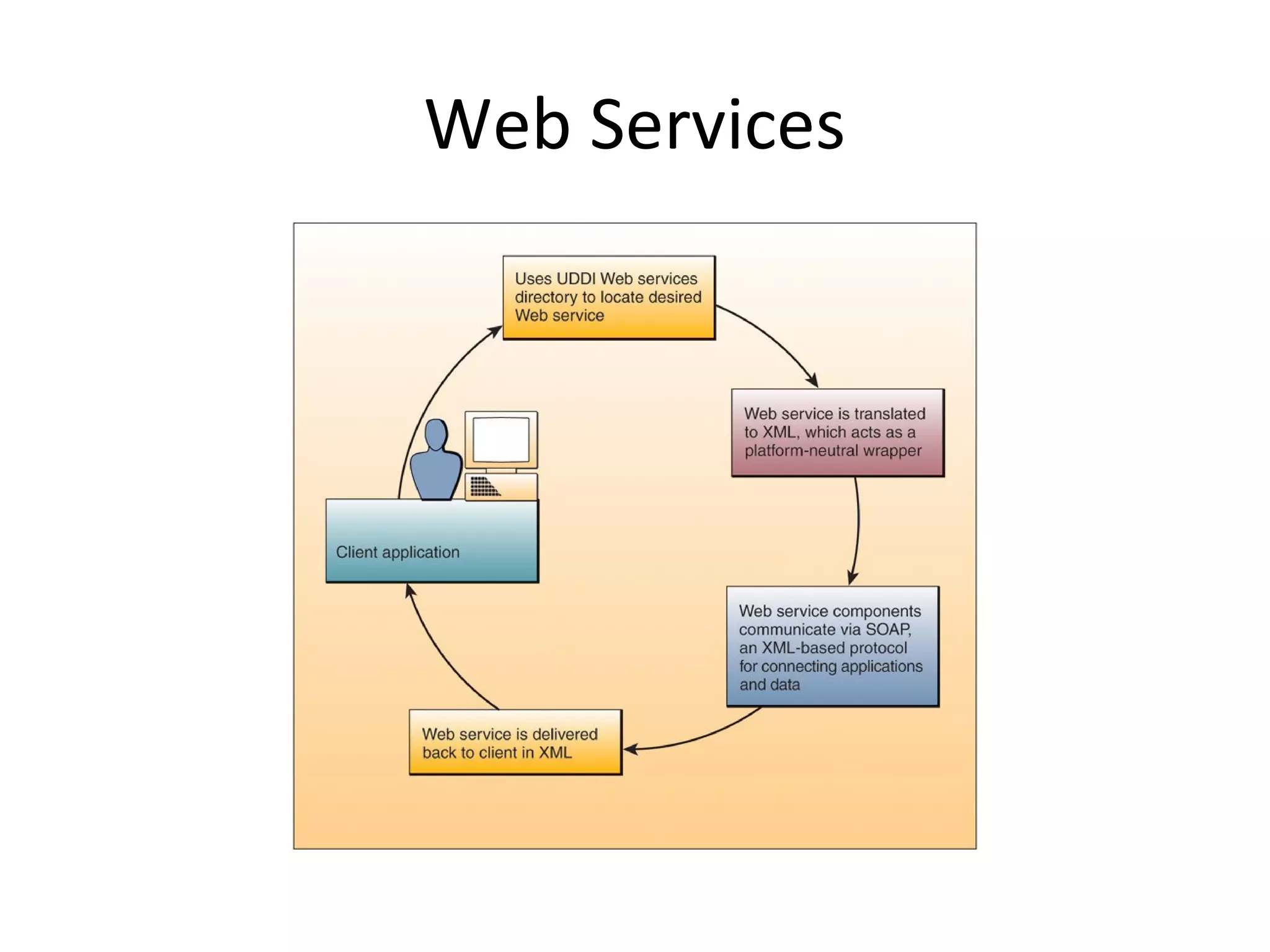 Web Services
 