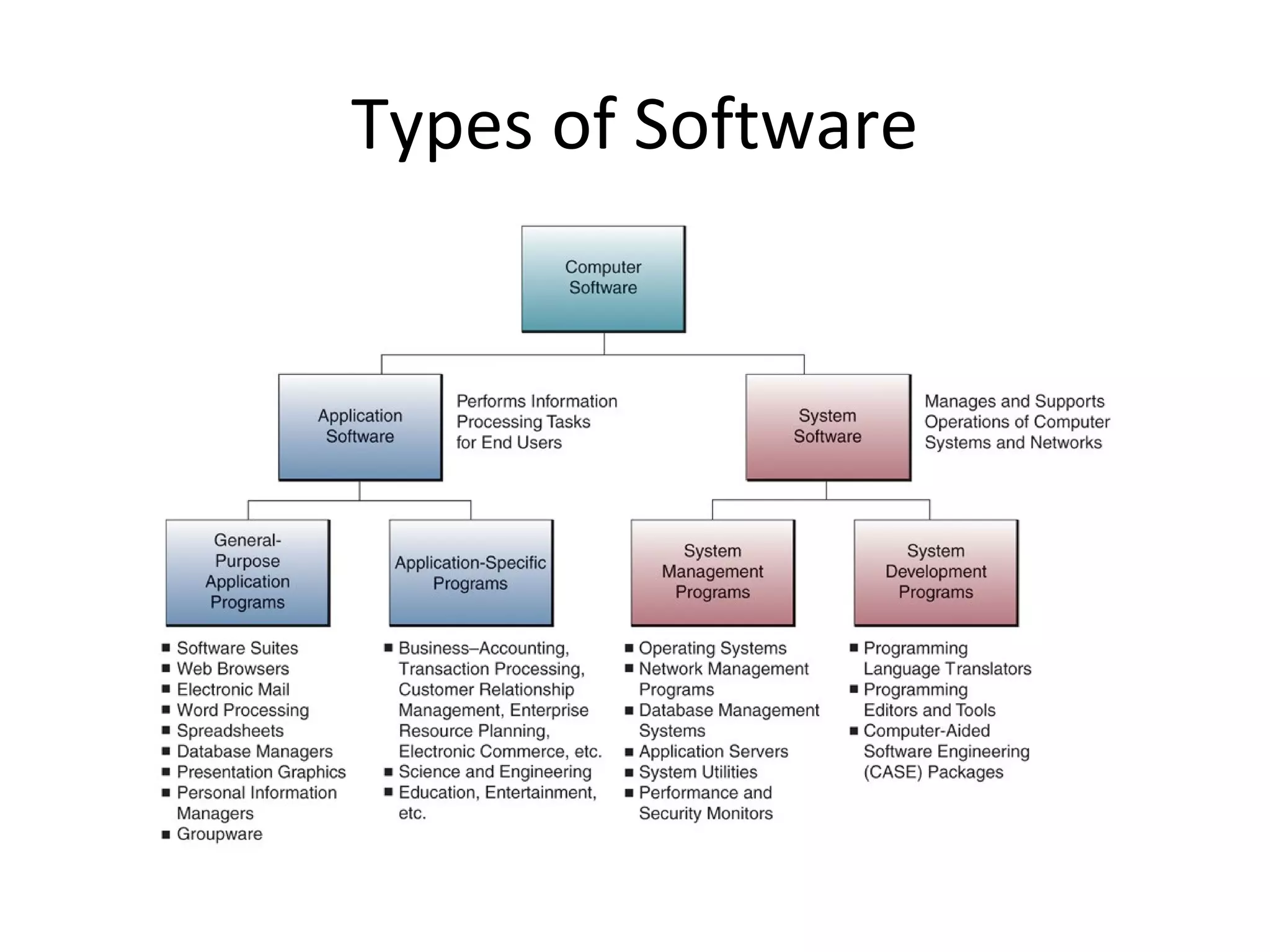 Types of Software
 