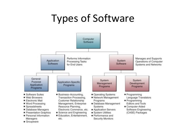Overview of softwares and their applications