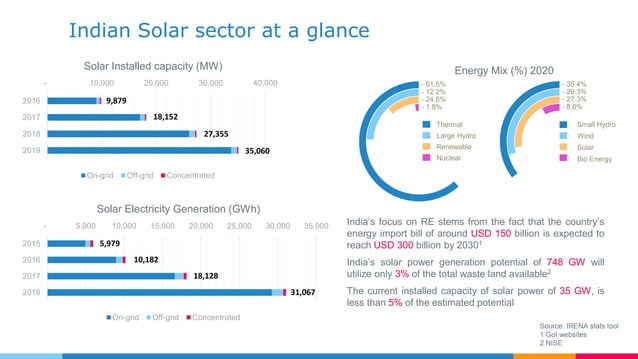 Overview of solar power generation in india | PDF
