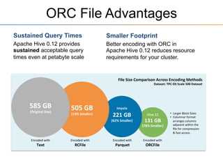 ORC File Advantages
Sustained Query Times
Apache Hive 0.12 provides
sustained acceptable query
times even at petabyte scale
131	
  GB	
  
(78%	
  Smaller)	
  
File	
  Size	
  Comparison	
  Across	
  Encoding	
  Methods	
  
Dataset:	
  TPC-­‐DS	
  Scale	
  500	
  Dataset	
  
221	
  GB	
  
(62%	
  Smaller)	
  
Encoded	
  with	
  
Text	
  
Encoded	
  with	
  
RCFile	
  
Encoded	
  with	
  
ORCFile	
  
Encoded	
  with	
  
Parquet	
  
505	
  GB	
  
(14%	
  Smaller)	
  
585	
  GB	
  
(Original	
  Size)	
   •  Larger	
  Block	
  Sizes	
  	
  
•  Columnar	
  format	
  
arranges	
  columns	
  
adjacent	
  within	
  the	
  
ﬁle	
  for	
  compression	
  
&	
  fast	
  access	
  
Impala	
  
Hive	
  12	
  
Smaller Footprint
Better encoding with ORC in
Apache Hive 0.12 reduces resource
requirements for your cluster.
 