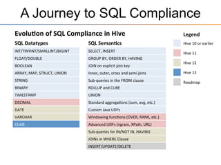 A Journey to SQL Compliance
Evolu"on	
  of	
  SQL	
  Compliance	
  in	
  Hive	
  
SQL	
  Datatypes	
   SQL	
  Seman"cs	
  
INT/TINYINT/SMALLINT/BIGINT	
   SELECT,	
  INSERT	
  
FLOAT/DOUBLE	
   GROUP	
  BY,	
  ORDER	
  BY,	
  HAVING	
  
BOOLEAN	
   JOIN	
  on	
  explicit	
  join	
  key	
  
ARRAY,	
  MAP,	
  STRUCT,	
  UNION	
   Inner,	
  outer,	
  cross	
  and	
  semi	
  joins	
  
STRING	
   Sub-­‐queries	
  in	
  the	
  FROM	
  clause	
  
BINARY	
   ROLLUP	
  and	
  CUBE	
  
TIMESTAMP	
   UNION	
  
DECIMAL	
   Standard	
  aggrega+ons	
  (sum,	
  avg,	
  etc.)	
  
DATE	
   Custom	
  Java	
  UDFs	
  
VARCHAR	
   Windowing	
  func+ons	
  (OVER,	
  RANK,	
  etc.)	
  
CHAR	
   Advanced	
  UDFs	
  (ngram,	
  XPath,	
  URL)	
  
Interval	
  Types	
   Sub-­‐queries	
  for	
  IN/NOT	
  IN,	
  HAVING	
  
JOINs	
  in	
  WHERE	
  Clause	
  
INSERT/UPDATE/DELETE	
  
Legend	
  
Hive	
  10	
  or	
  earlier	
  
Roadmap	
  
Hive	
  11	
  
Hive	
  12	
  
Hive	
  13	
  
 