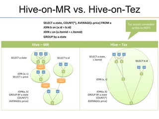 Hive	
  –	
  MR	
   Hive	
  –	
  Tez	
  
Hive-on-MR vs. Hive-on-Tez
SELECT	
  a.state,	
  COUNT(*),	
  AVERAGE(c.price)	
  FROM	
  a	
  
JOIN	
  b	
  on	
  (a.id	
  =	
  b.id)	
  
JOIN	
  c	
  on	
  (a.itemId	
  =	
  c.itemId)	
  
GROUP	
  by	
  a.state
SELECT	
  a.state	
  
JOIN	
  (a,	
  c)	
  
SELECT	
  c.price	
  
SELECT	
  b.id	
  
JOIN(a,	
  b)	
  
GROUP	
  BY	
  a.state	
  
COUNT(*)	
  
AVERAGE(c.price)	
  
M M M
R R
M M
R
M M
R
M M
R
HDFS	
  
HDFS	
  
HDFS	
  
M M M
R R
R
M M
R
R
SELECT	
  a.state,	
  
c.itemId	
  
JOIN	
  (a,	
  c)	
  
JOIN(a,	
  b)	
  
GROUP	
  BY	
  a.state	
  
COUNT(*)	
  
AVERAGE(c.price)	
  
SELECT	
  b.id	
  
Tez	
  avoids	
  unneeded	
  
writes	
  to	
  HDFS	
  
 