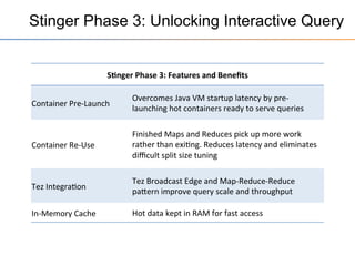 Stinger Phase 3: Unlocking Interactive Query
S"nger	
  Phase	
  3:	
  Features	
  and	
  Beneﬁts	
  
Container	
  Pre-­‐Launch	
  
Overcomes	
  Java	
  VM	
  startup	
  latency	
  by	
  pre-­‐
launching	
  hot	
  containers	
  ready	
  to	
  serve	
  queries	
  
Container	
  Re-­‐Use	
  
Finished	
  Maps	
  and	
  Reduces	
  pick	
  up	
  more	
  work	
  
rather	
  than	
  exi+ng.	
  Reduces	
  latency	
  and	
  eliminates	
  
diﬃcult	
  split	
  size	
  tuning	
  
Tez	
  Integra+on	
  
Tez	
  Broadcast	
  Edge	
  and	
  Map-­‐Reduce-­‐Reduce	
  
paeern	
  improve	
  query	
  scale	
  and	
  throughput	
  
In-­‐Memory	
  Cache	
   Hot	
  data	
  kept	
  in	
  RAM	
  for	
  fast	
  access	
  
 