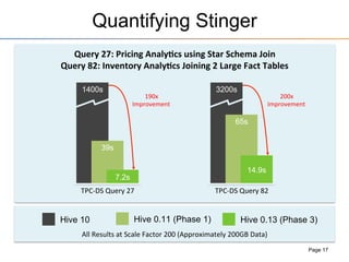 Quantifying Stinger
Page 17
Hive 10 Hive 0.13 (Phase 3)Hive 0.11 (Phase 1)
190x	
  
Improvement	
  
1400s
39s
7.2s
TPC-­‐DS	
  Query	
  27	
  
3200s
65s
14.9s
TPC-­‐DS	
  Query	
  82	
  
200x	
  
Improvement	
  
Query	
  27:	
  Pricing	
  Analy"cs	
  using	
  Star	
  Schema	
  Join	
  	
  
Query	
  82:	
  Inventory	
  Analy"cs	
  Joining	
  2	
  Large	
  Fact	
  Tables	
  
All	
  Results	
  at	
  Scale	
  Factor	
  200	
  (Approximately	
  200GB	
  Data)	
  
 