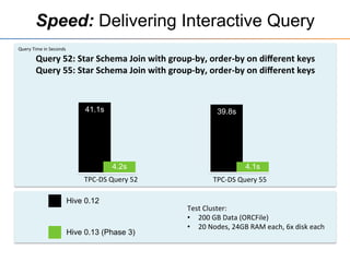 41.1s
4.2s
39.8s
4.1s
TPC-­‐DS	
  Query	
  52	
   TPC-­‐DS	
  Query	
  55	
  
Query	
  Time	
  in	
  Seconds	
  
Speed: Delivering Interactive Query
Test	
  Cluster:	
  
•  200	
  GB	
  Data	
  (ORCFile)	
  
•  20	
  Nodes,	
  24GB	
  RAM	
  each,	
  6x	
  disk	
  each	
  	
  
Hive 0.12
Hive 0.13 (Phase 3)
Query	
  52:	
  Star	
  Schema	
  Join	
  with	
  group-­‐by,	
  order-­‐by	
  on	
  diﬀerent	
  keys	
  
Query	
  55:	
  Star	
  Schema	
  Join	
  with	
  group-­‐by,	
  order-­‐by	
  on	
  diﬀerent	
  keys	
  
 