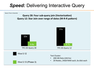 22s
9.8s
31s
6.7s
TPC-­‐DS	
  Query	
  28	
   TPC-­‐DS	
  Query	
  12	
  
Query	
  Time	
  in	
  Seconds	
  
Speed: Delivering Interactive Query
Test	
  Cluster:	
  
•  200	
  GB	
  Data	
  (ORCFile)	
  
•  20	
  Nodes,	
  24GB	
  RAM	
  each,	
  6x	
  disk	
  each	
  	
  
Hive 0.12
Hive 0.13 (Phase 3)
Query	
  28:	
  Four	
  sub-­‐query	
  join	
  (Vectoriza"on)	
  
Query	
  12:	
  Star	
  Join	
  over	
  range	
  of	
  dates	
  (M-­‐R-­‐R	
  palern)	
  
 