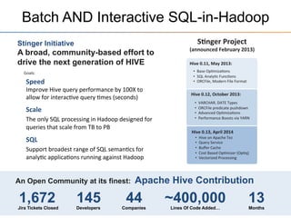 S"nger	
  Project	
  
(announced	
  February	
  2013)	
  
Batch AND Interactive SQL-in-Hadoop
Stinger Initiative
A broad, community-based effort to
drive the next generation of HIVE
	
  
	
  
Hive	
  0.13,	
  April	
  2014	
  
•  Hive	
  on	
  Apache	
  Tez	
  
•  Query	
  Service	
  
•  Buﬀer	
  Cache	
  
•  Cost	
  Based	
  Op+mizer	
  (Op+q)	
  
•  Vectorized	
  Processing	
  
	
  
Hive	
  0.11,	
  May	
  2013:	
  
•  Base	
  Op+miza+ons	
  
•  SQL	
  Analy+c	
  Func+ons	
  
•  ORCFile,	
  Modern	
  File	
  Format	
  
Hive	
  0.12,	
  October	
  2013:	
  
•  VARCHAR,	
  DATE	
  Types	
  
•  ORCFile	
  predicate	
  pushdown	
  
•  Advanced	
  Op+miza+ons	
  
•  Performance	
  Boosts	
  via	
  YARN	
  
Speed	
  
Improve	
  Hive	
  query	
  performance	
  by	
  100X	
  to	
  
allow	
  for	
  interac+ve	
  query	
  +mes	
  (seconds)	
  
Scale	
  
The	
  only	
  SQL	
  processing	
  in	
  Hadoop	
  designed	
  for	
  
queries	
  that	
  scale	
  from	
  TB	
  to	
  PB	
  
SQL	
  
Support	
  broadest	
  range	
  of	
  SQL	
  seman+cs	
  for	
  
analy+c	
  applica+ons	
  running	
  against	
  Hadoop	
  
Goals:	
  
An Open Community at its finest: Apache Hive Contribution
1,672Jira Tickets Closed
145Developers
44Companies
~400,000Lines Of Code Added…
13Months
 