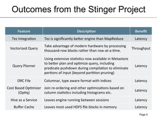 Outcomes from the Stinger Project
Page 5
Feature	
   Descrip"on	
   Beneﬁt	
  
Tez	
  Integra+on	
   Tez	
  is	
  signiﬁcantly	
  beeer	
  engine	
  than	
  MapReduce	
   Latency	
  
Vectorized	
  Query	
  
Take	
  advantage	
  of	
  modern	
  hardware	
  by	
  processing	
  
thousand-­‐row	
  blocks	
  rather	
  than	
  row-­‐at-­‐a-­‐+me.	
  
Throughput	
  
Query	
  Planner	
  
Using	
  extensive	
  sta+s+cs	
  now	
  available	
  in	
  Metastore	
  
to	
  beeer	
  plan	
  and	
  op+mize	
  query,	
  including	
  
predicate	
  pushdown	
  during	
  compila+on	
  to	
  eliminate	
  
por+ons	
  of	
  input	
  (beyond	
  par++on	
  pruning)	
  
Latency	
  
ORC	
  File	
   Columnar,	
  type	
  aware	
  format	
  with	
  indices	
   Latency	
  
Cost	
  Based	
  Op+mizer	
  
(Op+q)	
  
Join	
  re-­‐ordering	
  and	
  other	
  op+miza+ons	
  based	
  on	
  
column	
  sta+s+cs	
  including	
  histograms	
  etc.	
  
Latency	
  
Hive	
  as	
  a	
  Service	
   Leaves	
  engine	
  running	
  between	
  sessions	
   Latency	
  
Buﬀer	
  Cache	
   Leaves	
  most	
  used	
  HDFS	
  ﬁle	
  blocks	
  in	
  memory	
   Latency	
  
 