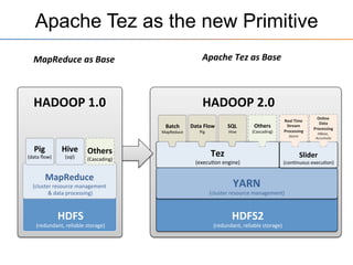 Apache Tez as the new Primitive
HDFS2	
  
(redundant,	
  reliable	
  storage)	
  
Tez	
  
(execu+on	
  engine)	
  
YARN	
  
(cluster	
  resource	
  management)	
  
HADOOP	
  2.0	
  
MapReduce	
  as	
  Base	
   Apache	
  Tez	
  as	
  Base	
  
HDFS	
  
(redundant,	
  reliable	
  storage)	
  
MapReduce	
  
(cluster	
  resource	
  management	
  
	
  &	
  data	
  processing)	
  
Pig	
  
(data	
  ﬂow)	
  
Hive	
  
(sql)	
  
	
  
Others	
  
(Cascading)	
  
	
  
HADOOP	
  1.0	
  
Data	
  Flow	
  
Pig	
  
SQL	
  
Hive	
  
	
  
Others	
  
(Cascading)	
  
	
  
Batch	
  
MapReduce	
  
Slider	
  
(con+nuous	
  execu+on)	
  
Online	
  	
  
Data	
  	
  
Processing	
  
HBase,	
  
Accumulo	
  
Real	
  Time	
  	
  
Stream	
  	
  
Processing	
  
Storm	
  
 