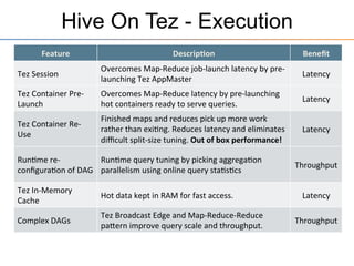 Feature	
   Descrip"on	
   Beneﬁt	
  
Tez	
  Session	
  
Overcomes	
  Map-­‐Reduce	
  job-­‐launch	
  latency	
  by	
  pre-­‐
launching	
  Tez	
  AppMaster	
  
Latency	
  
Tez	
  Container	
  Pre-­‐
Launch	
  
Overcomes	
  Map-­‐Reduce	
  latency	
  by	
  pre-­‐launching	
  
hot	
  containers	
  ready	
  to	
  serve	
  queries.	
  
Latency	
  
Tez	
  Container	
  Re-­‐
Use	
  
Finished	
  maps	
  and	
  reduces	
  pick	
  up	
  more	
  work	
  
rather	
  than	
  exi+ng.	
  Reduces	
  latency	
  and	
  eliminates	
  
diﬃcult	
  split-­‐size	
  tuning.	
  Out	
  of	
  box	
  performance!	
  
Latency	
  
Run+me	
  re-­‐
conﬁgura+on	
  of	
  DAG	
  
Run+me	
  query	
  tuning	
  by	
  picking	
  aggrega+on	
  
parallelism	
  using	
  online	
  query	
  sta+s+cs	
  
Throughput	
  
Tez	
  In-­‐Memory	
  
Cache	
  
Hot	
  data	
  kept	
  in	
  RAM	
  for	
  fast	
  access.	
   Latency	
  
Complex	
  DAGs	
  
Tez	
  Broadcast	
  Edge	
  and	
  Map-­‐Reduce-­‐Reduce	
  
paeern	
  improve	
  query	
  scale	
  and	
  throughput.	
  
Throughput	
  
Hive On Tez - Execution
 
