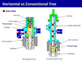 April 2017 G. Moricca 18
Horizontal vs Conventional Tree
Gate Valve
 