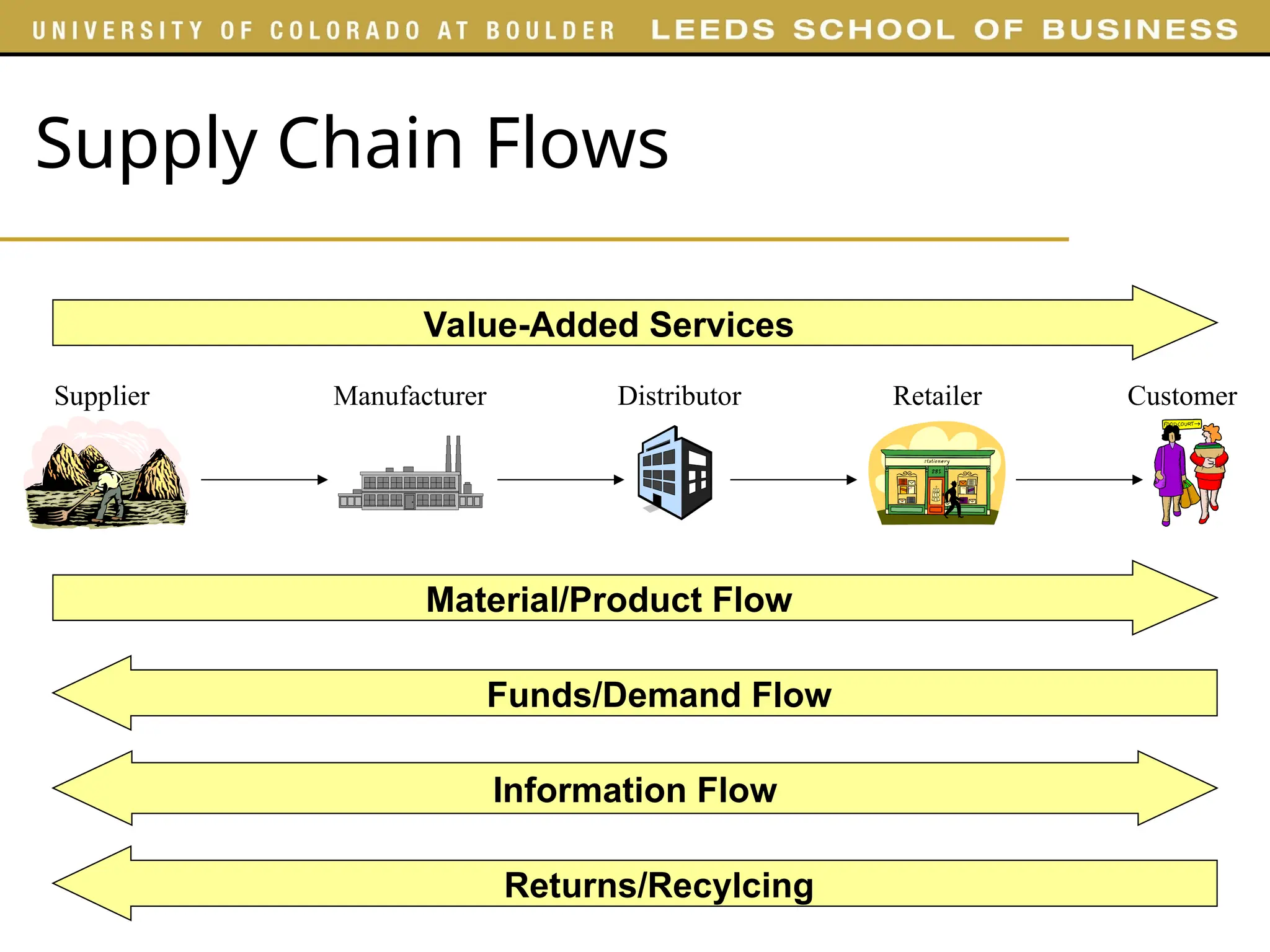 Supply Chain Flows
Manufacturer Distributor Retailer Customer
Supplier
Value-Added Services
Material/Product Flow
Funds/Demand Flow
Information Flow
Returns/Recylcing
 