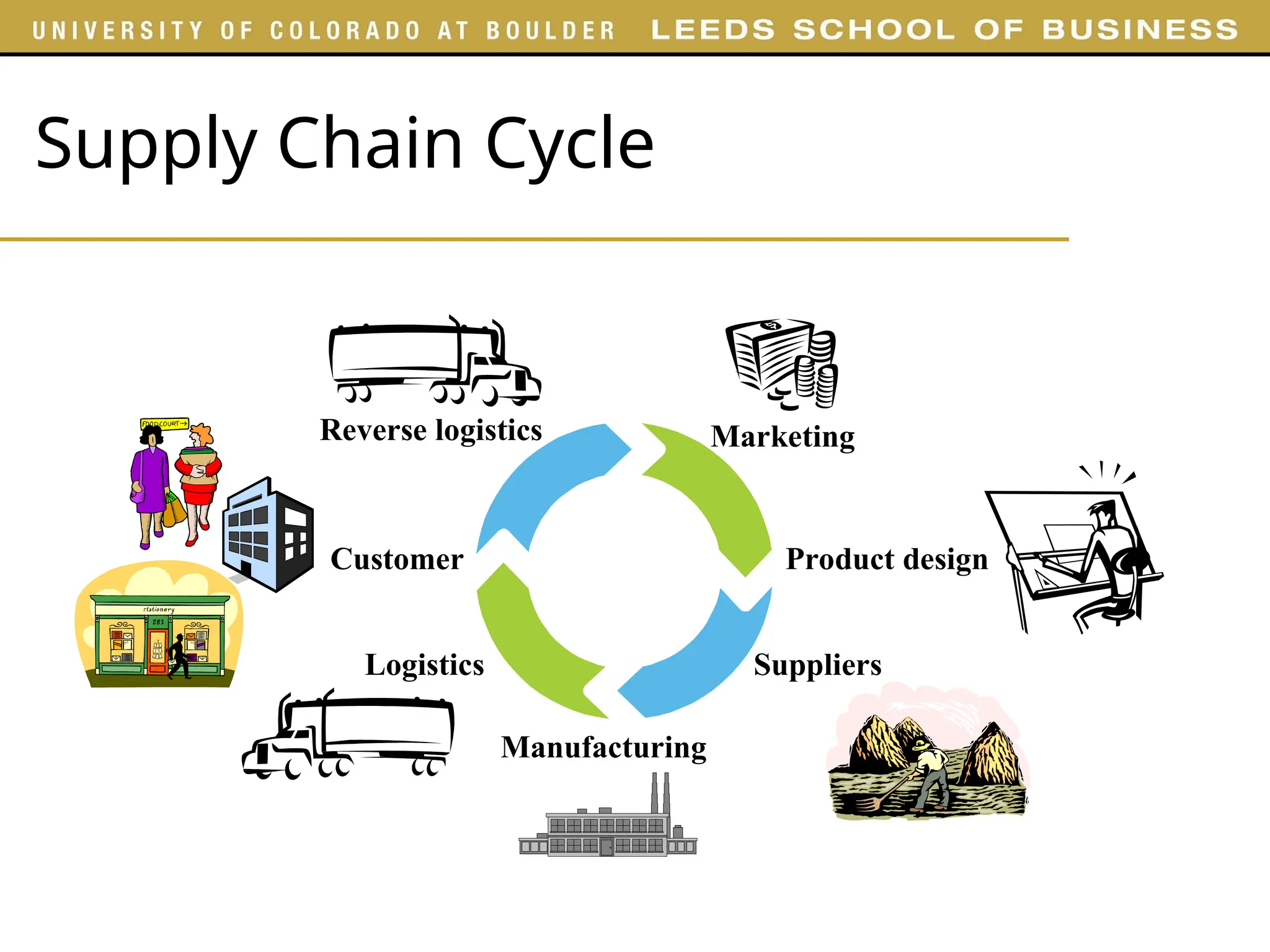 Supply Chain Cycle
Marketing
Product design
Suppliers
Manufacturing
Logistics
Customer
Reverse logistics
 