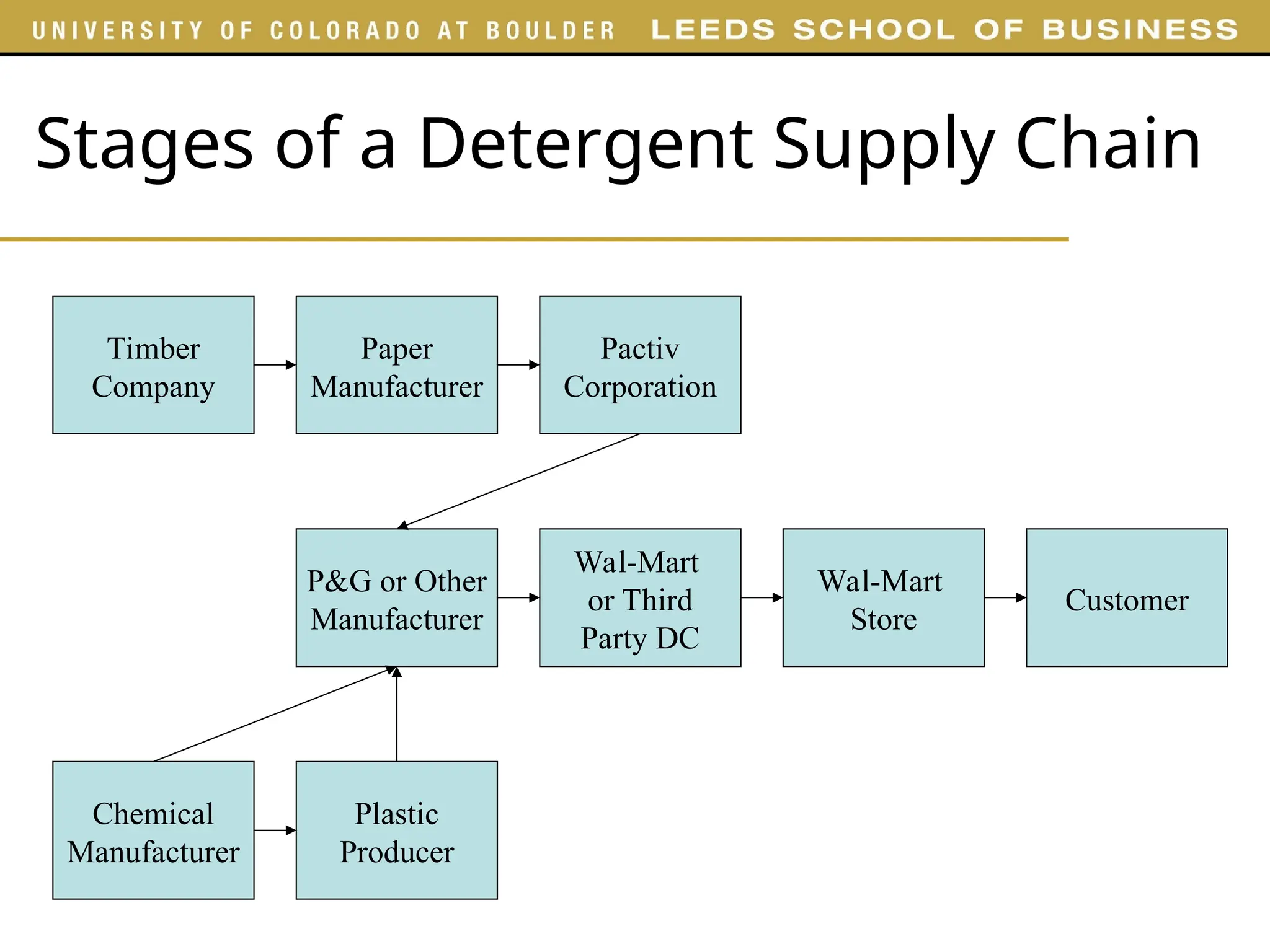 Stages of a Detergent Supply Chain
Customer
Wal-Mart
Store
Wal-Mart
or Third
Party DC
P&G or Other
Manufacturer
Pactiv
Corporation
Paper
Manufacturer
Timber
Company
Plastic
Producer
Chemical
Manufacturer
 