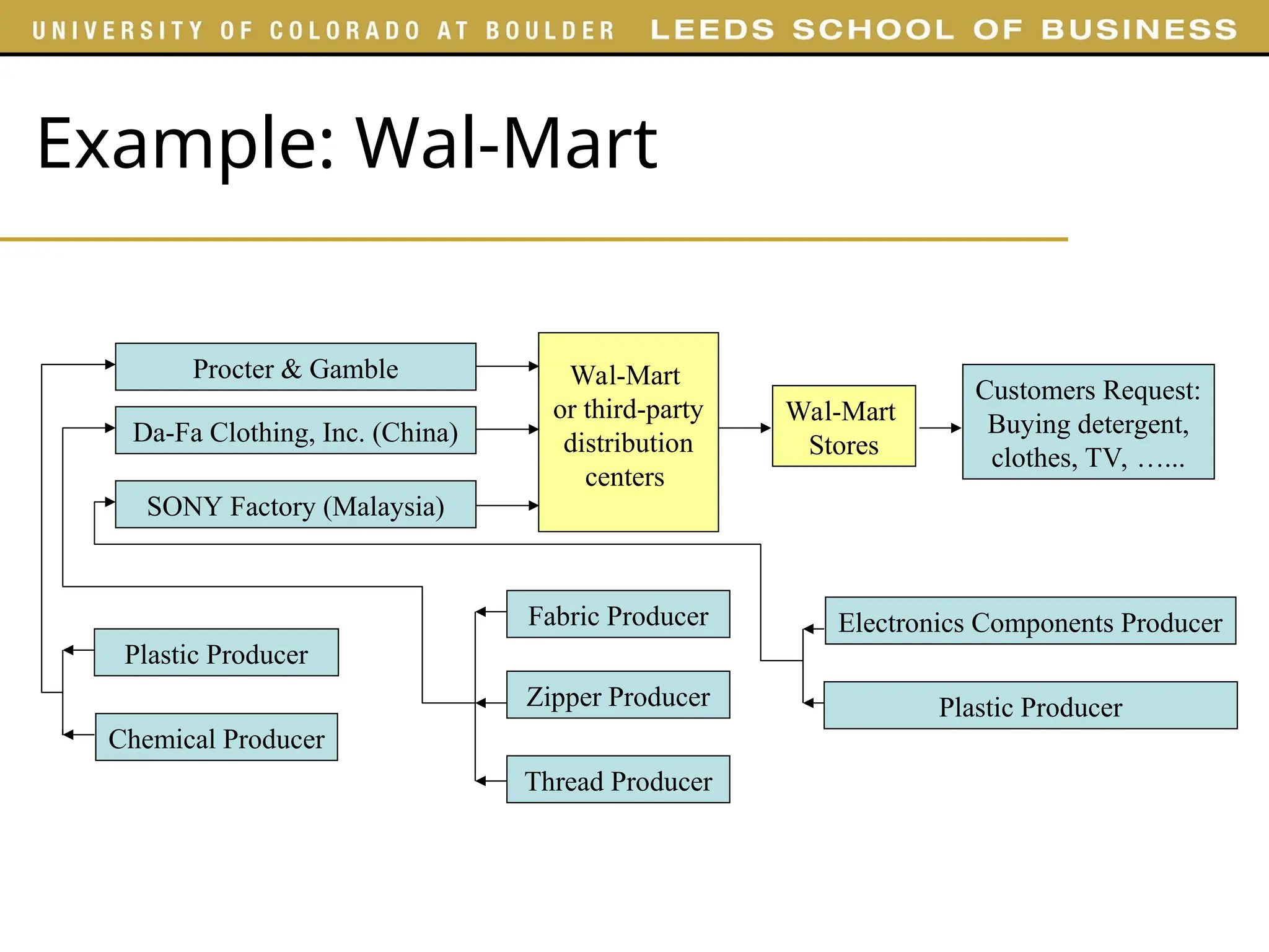 Example: Wal-Mart
Customers Request:
Buying detergent,
clothes, TV, …...
Wal-Mart
Stores
Wal-Mart
or third-party
distribution
centers
Procter & Gamble
Plastic Producer
Fabric Producer
Da-Fa Clothing, Inc. (China)
SONY Factory (Malaysia)
Electronics Components Producer
Chemical Producer
Zipper Producer
Thread Producer
Plastic Producer
 