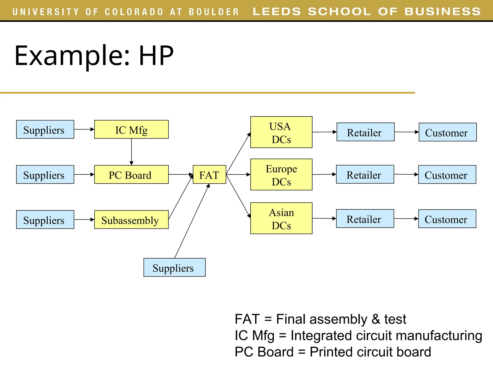 Example: HP
Subassembly
Suppliers
FAT
USA
DCs
Europe
DCs
Asian
DCs
Suppliers
FAT = Final assembly & test
IC Mfg = Integrated circuit manufacturing
PC Board = Printed circuit board
Suppliers
Suppliers PC Board
IC Mfg Retailer Customer
Retailer Customer
Retailer Customer
 