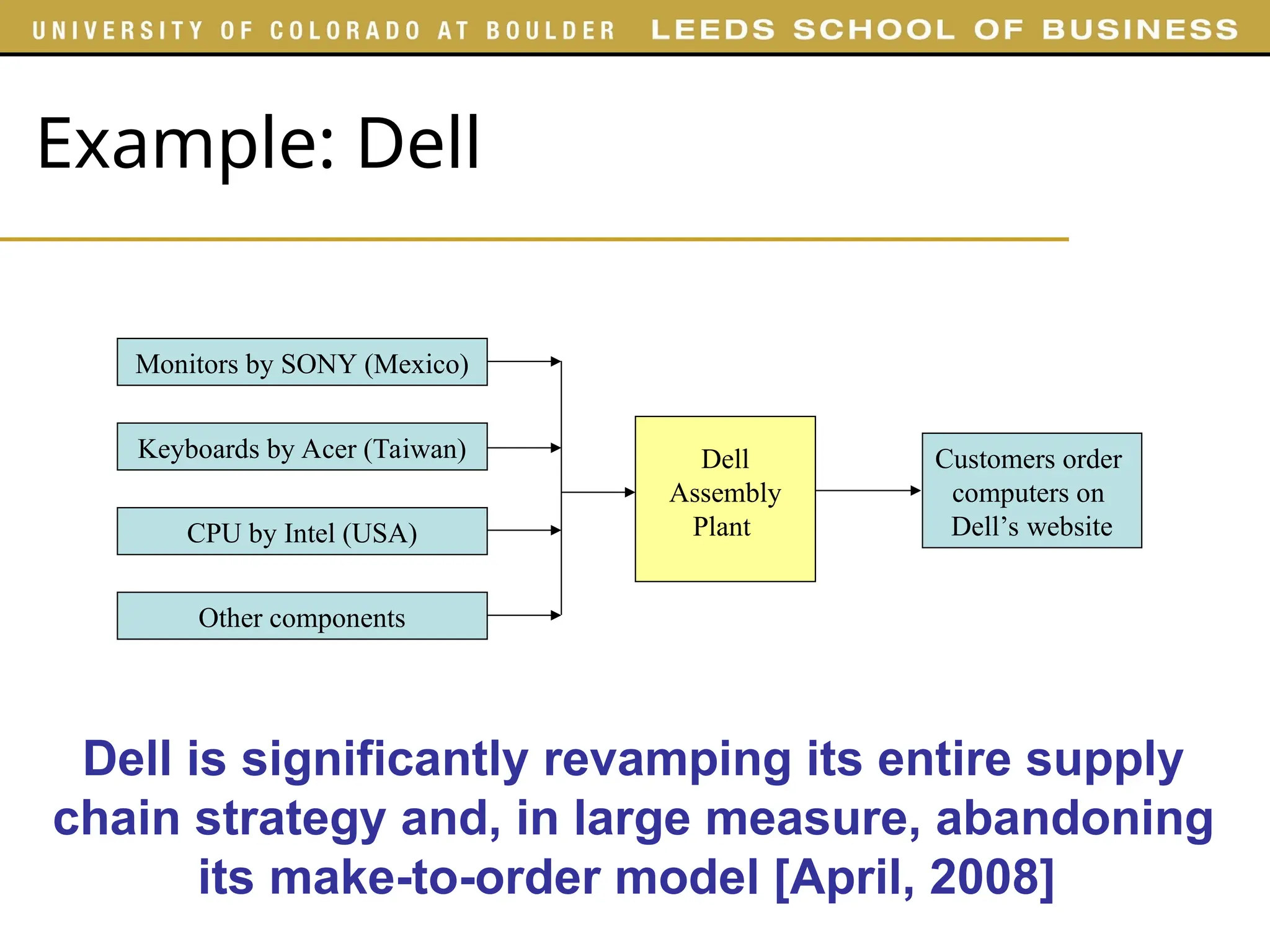 Example: Dell
Customers order
computers on
Dell’s website
Dell
Assembly
Plant
Monitors by SONY (Mexico)
Keyboards by Acer (Taiwan)
CPU by Intel (USA)
Other components
Dell is significantly revamping its entire supply
chain strategy and, in large measure, abandoning
its make-to-order model [April, 2008]
 