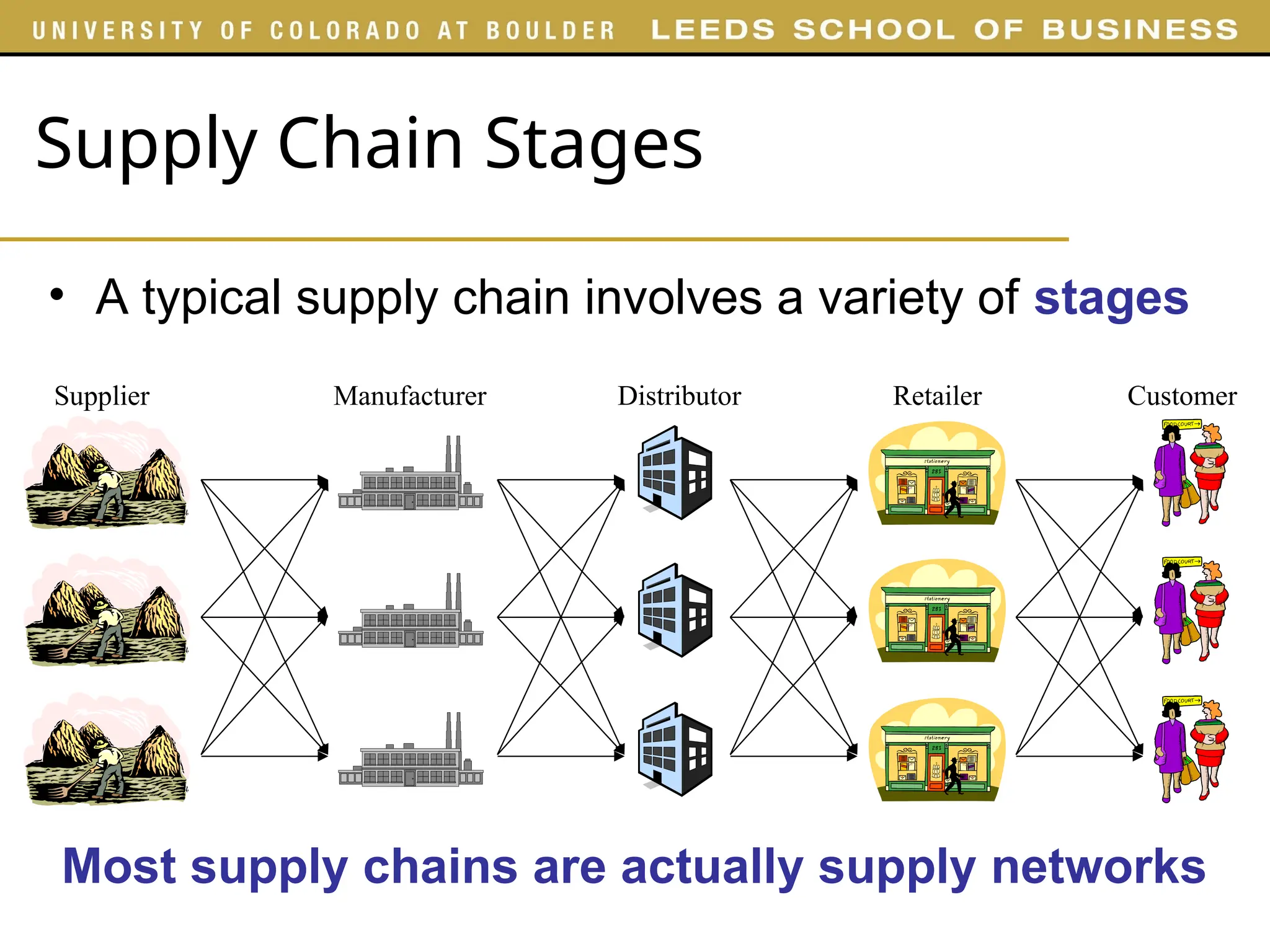 Supply Chain Stages
• A typical supply chain involves a variety of stages
Manufacturer Distributor Retailer Customer
Supplier
Most supply chains are actually supply networks
 