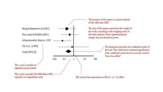 Overview of systematic review and meta analysis | PPTX