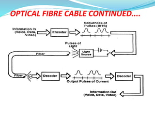 OPTICAL FIBRE CABLE CONTINUED....
 
