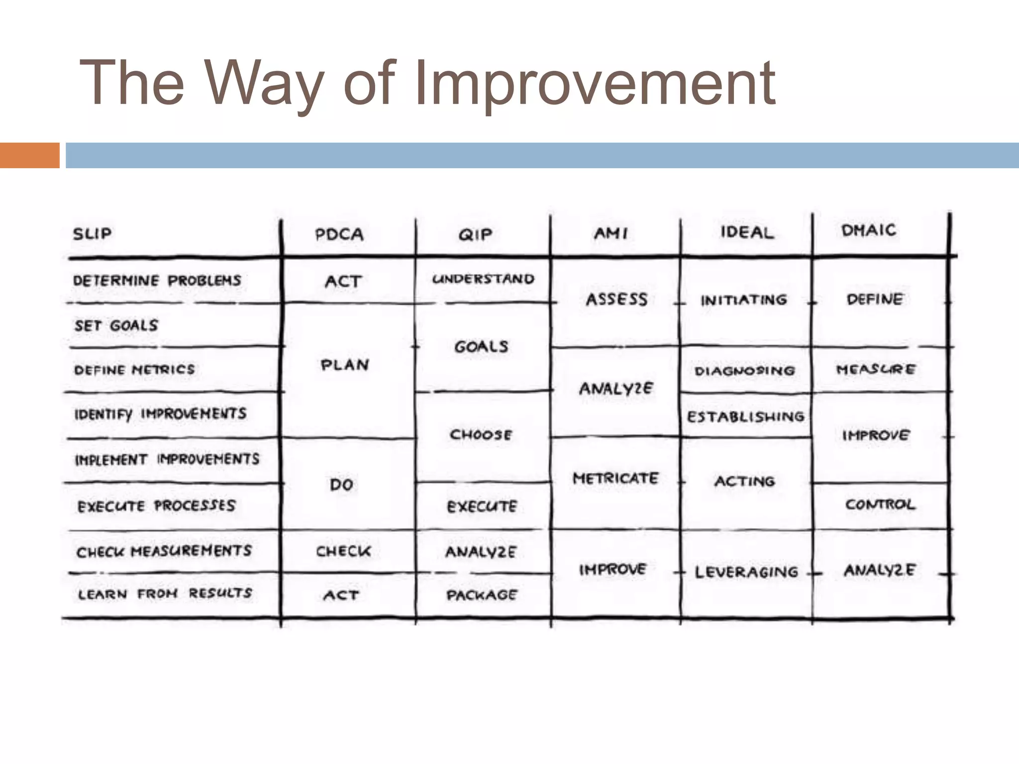 The Way of Improvement
 